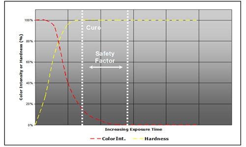 Chart depicting&nbsp;the typical relationship between the progression of adhesive cure and the diminishing color of See-Cure technology within the adhesive.